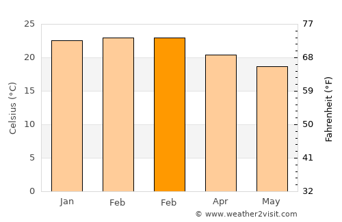 Juiz de Fora average temperature in February