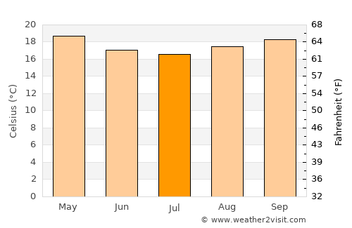 Juiz de Fora average temperature in July