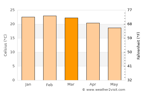 Juiz de Fora average temperature in March