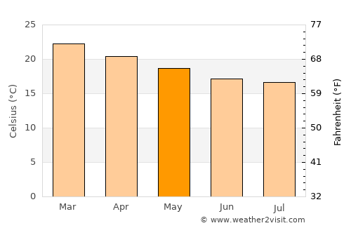 Juiz de Fora average temperature in May