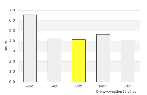 Juiz de Fora average rain in October