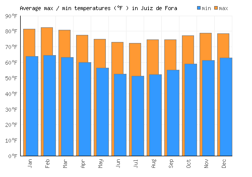 Juiz de Fora average minimum / maximum temperatures (Fahrenheit)