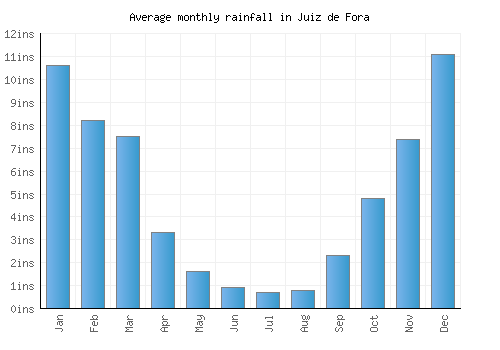 Juiz de Fora monthly rainfall chart (inches)