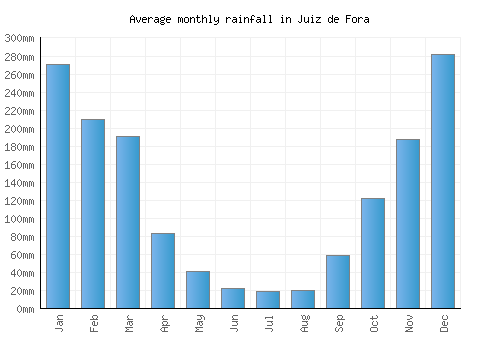 Juiz de Fora monthly rainfall chart (mm)