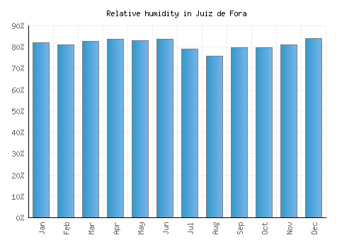 Juiz de Fora relative humidity averages