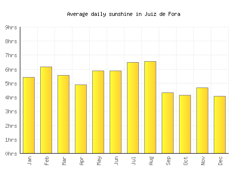 Juiz de Fora average daily sunshine chart