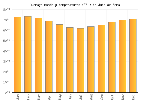 Juiz de Fora average temperature chart (Fahrenheit)