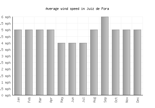 Juiz de Fora average winspeed by month (mph)