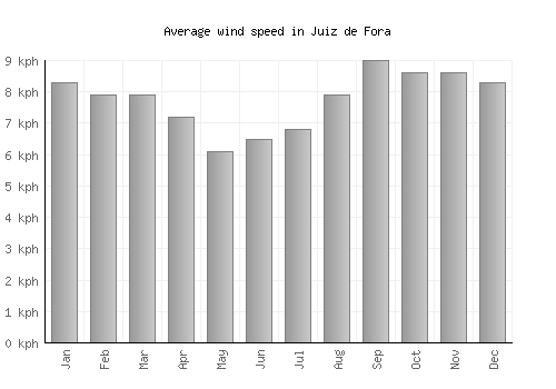 Juiz de Fora average winspeed by month (km/h)