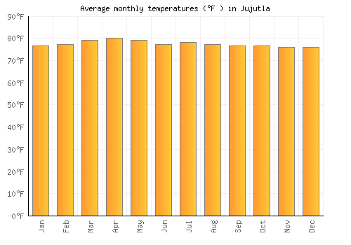 Jujutla average temperature chart (Fahrenheit)