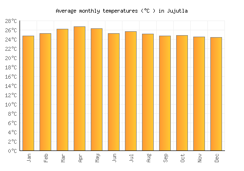 Jujutla average temperature chart (Celsius)