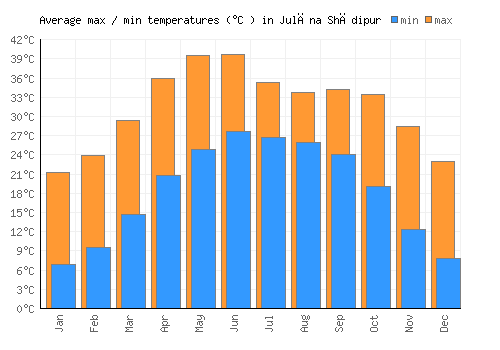 Julāna Shādipur average minimum / maximum temperatures (Celsius)