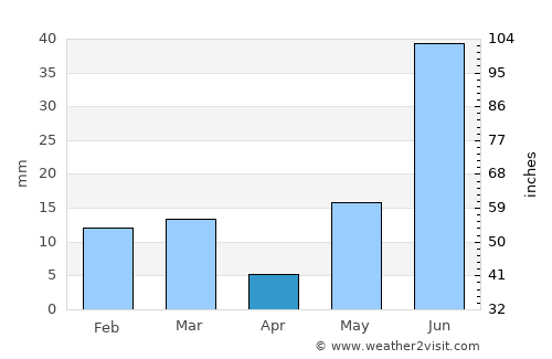 Julāna Shādipur average rain in April
