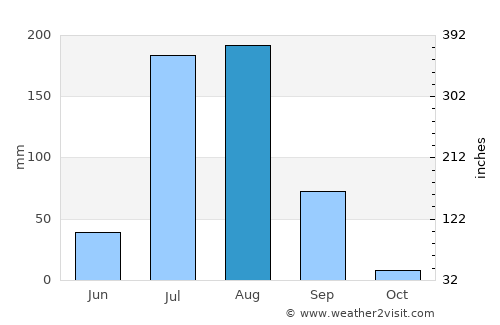 Julāna Shādipur average rain in August