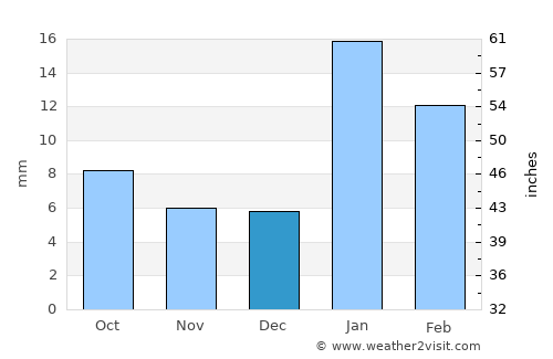 Julāna Shādipur average rain in December