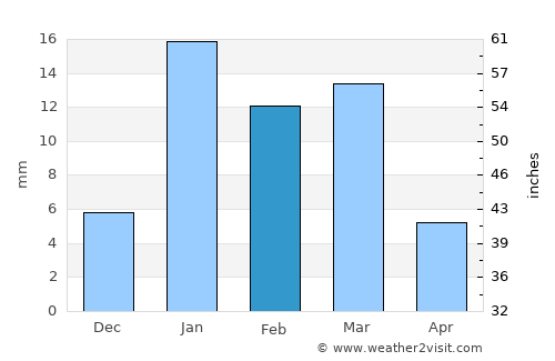 Julāna Shādipur average rain in February