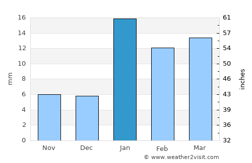 Julāna Shādipur average rain in January