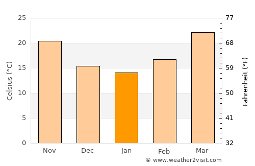 Julāna Shādipur average temperature in January