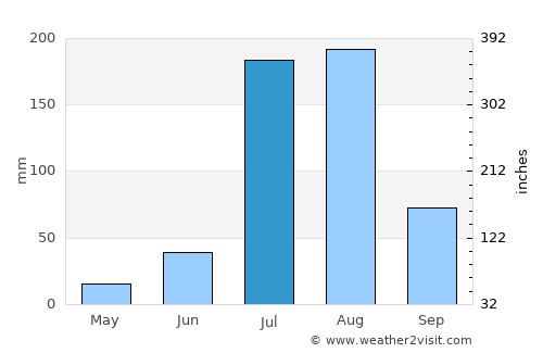 Julāna Shādipur average rain in July