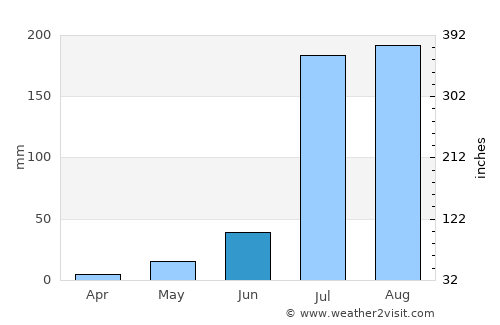 Julāna Shādipur average rain in June