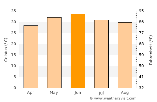 Julāna Shādipur average temperature in June