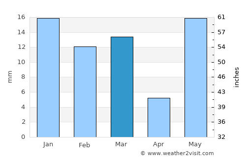 Julāna Shādipur average rain in March