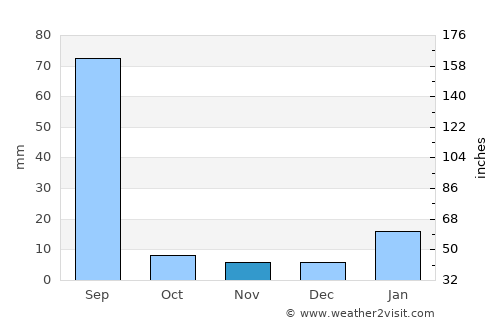 Julāna Shādipur average rain in November