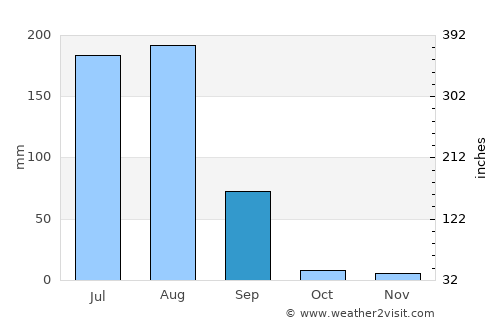 Julāna Shādipur average rain in September
