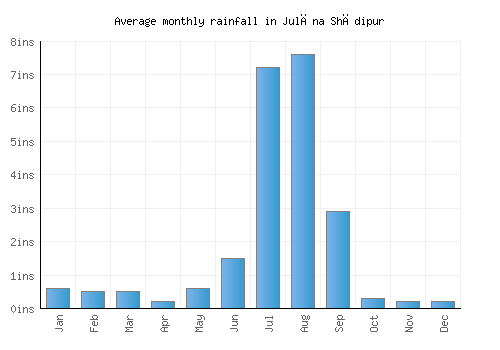 Julāna Shādipur monthly rainfall chart (inches)