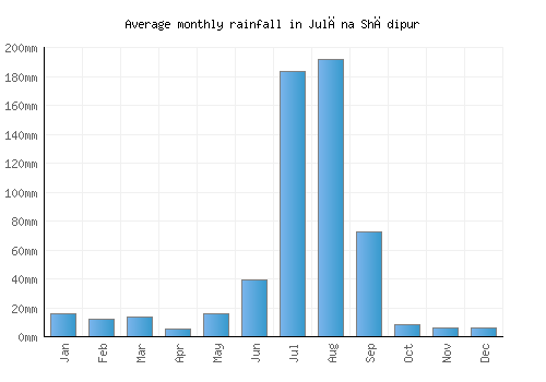 Julāna Shādipur monthly rainfall chart (mm)