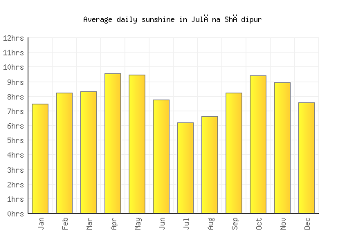 Julāna Shādipur average daily sunshine chart