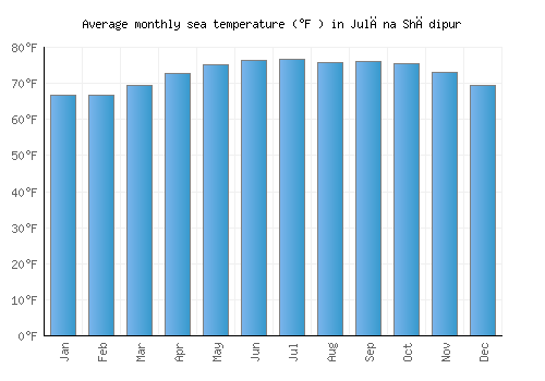 Julāna Shādipur average sea temperature chart (Fahrenheit)