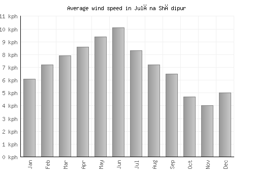 Julāna Shādipur average winspeed by month (km/h)
