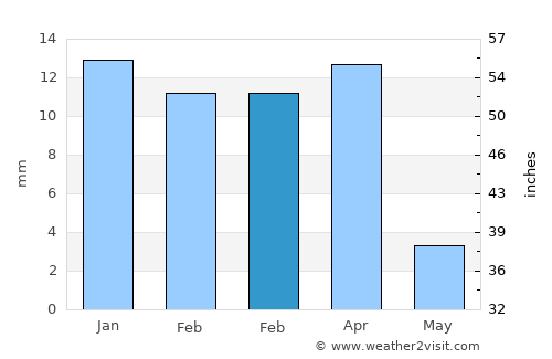 Julayjilah average rain in February