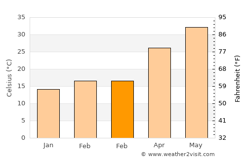 Julayjilah average temperature in February