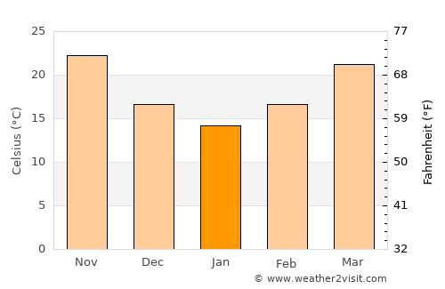 Julayjilah average temperature in January