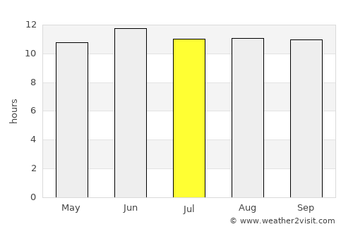 Julayjilah average rain in July