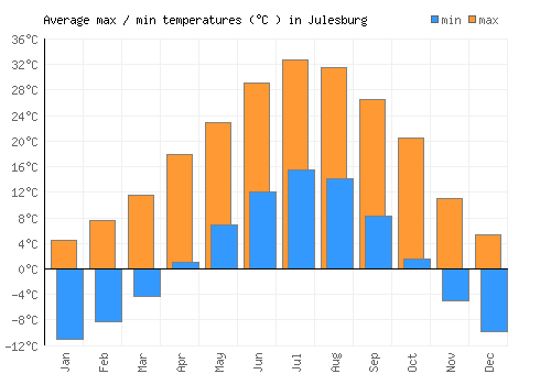 Julesburg average minimum / maximum temperatures (Celsius)