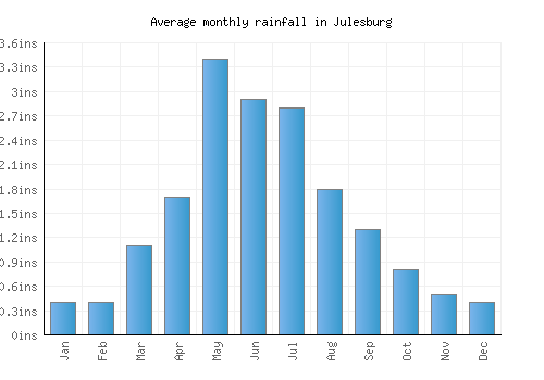 Julesburg monthly rainfall chart (inches)