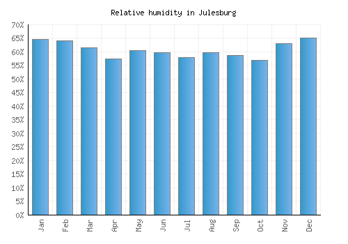 Julesburg relative humidity averages