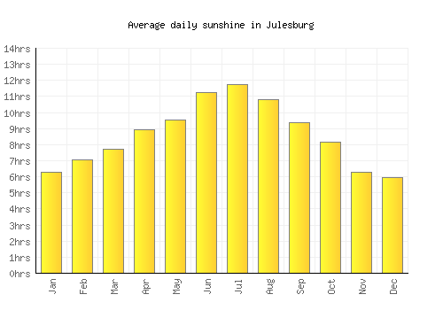 Julesburg average daily sunshine chart