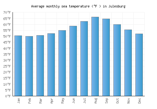 Julesburg average sea temperature chart (Fahrenheit)
