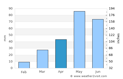 Julesburg average rain in April