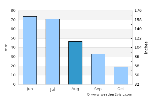Julesburg average rain in August