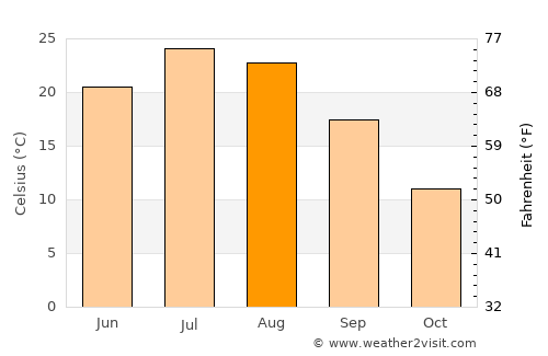 Julesburg average temperature in August