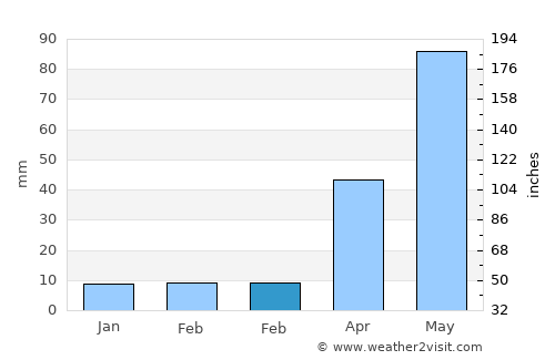 Julesburg average rain in February