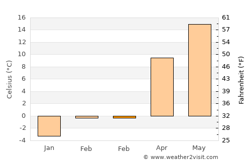 Julesburg average temperature in February