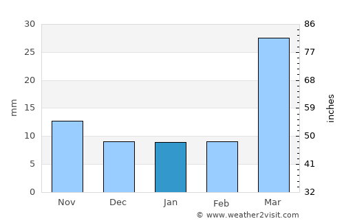 Julesburg average rain in January