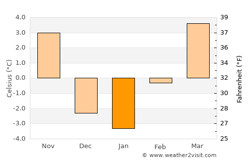 Julesburg average temperature in January