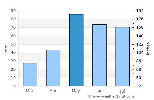 Julesburg average rain in May